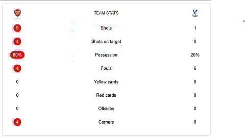 Arsenal Vs Crystal Palace half-time stats