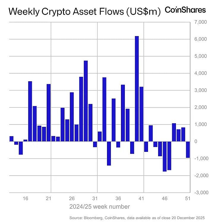 Bar chart showing weekly crypto asset flows in US dollars from CoinShares.