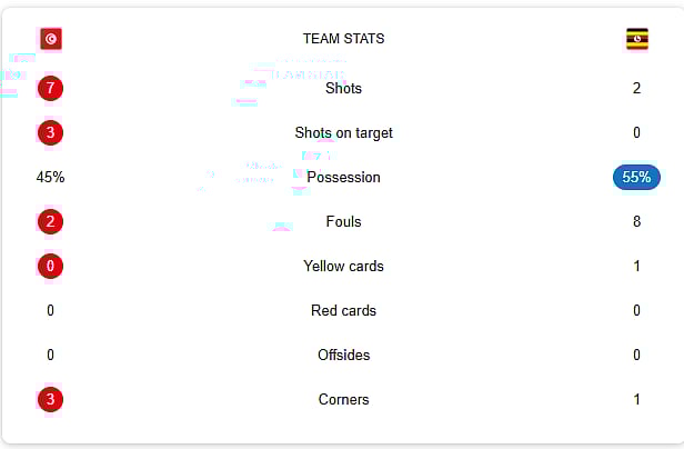 Tunisia Vs Uganda half-time stats