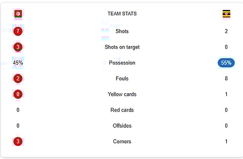 Tunisia Vs Uganda half-time stats