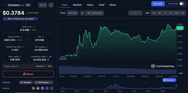 Cardano price chart