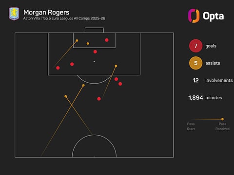 Morgan Rogers' goal involvements for Aston Villa this season