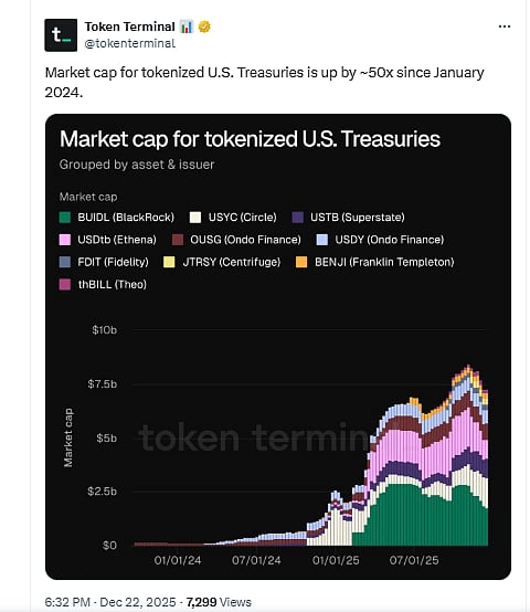 Chart showing tokenized U.S. Treasuries market cap growth, up ~50x since Jan 2024.