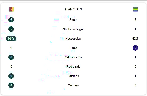 Cameroon Vs Gabon Half-Time Stats