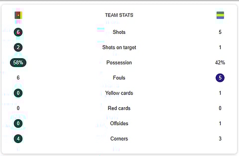 Cameroon Vs Gabon Half-Time Stats 