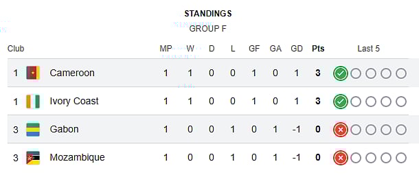 AFCON Group F Standings