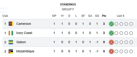 AFCON Group F Standings