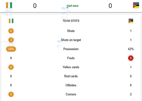 Ivory Coast Vs Mozambique AFCON 2025 Live: Half-Time Stats