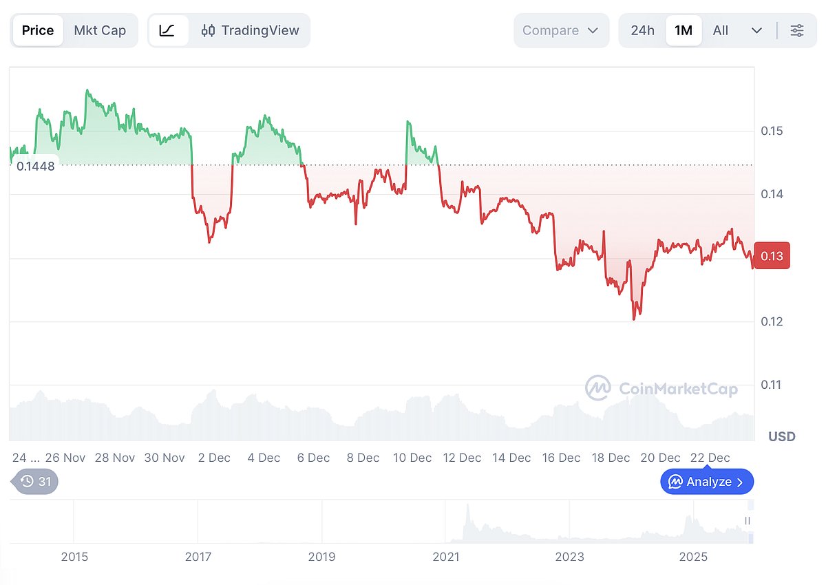 Dogecoin Price Chart