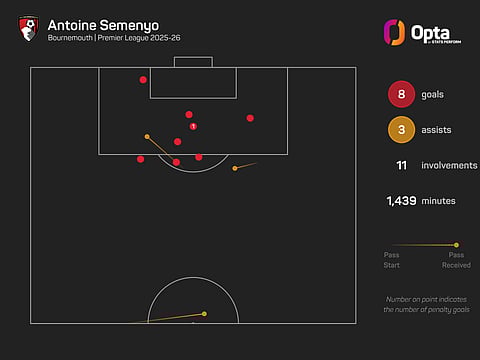 Antoine Semenyo's stats this PL season