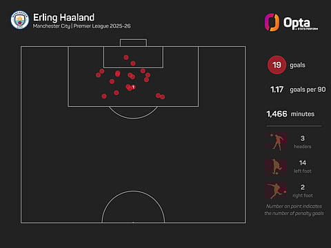 Erling Haaland's stats this PL season 