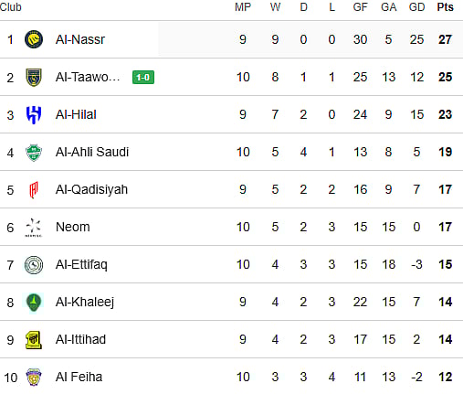 Saudi Pro League 2025-26 Points Table: Top 10