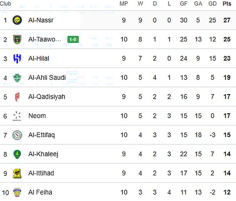Saudi Pro League 2025-26 Points Table: Top 10