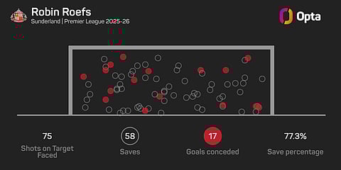 Robin Roefs' performance in the goal this PL season