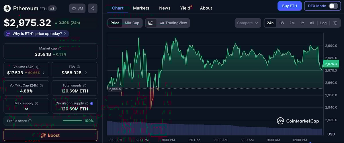 Ethereum Price Chart