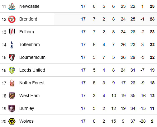 Premier League 2025-26 points table before matchday 18
