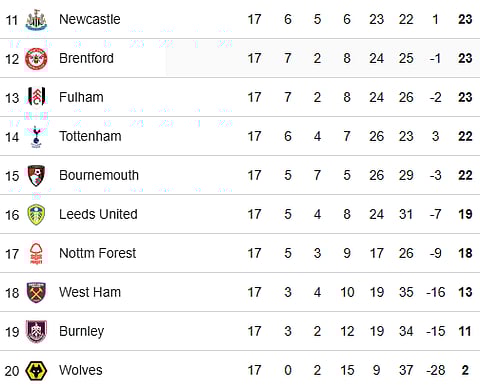 Premier League 2025-26 points table before matchday 18