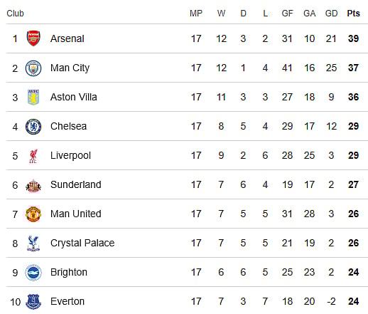 Premier League 2025-26 points table before matchday 18