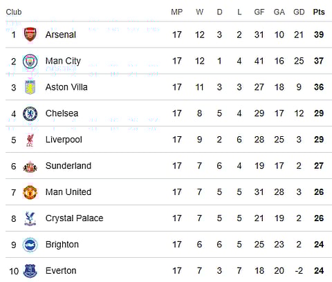 Premier League 2025-26 points table before matchday 18