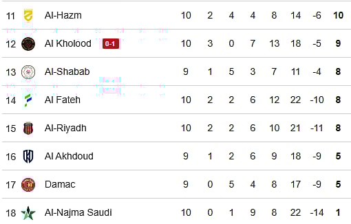 Saudi Pro League 2025-26 Points Table: Bottom 8