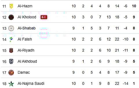 Saudi Pro League 2025-26 Points Table: Bottom 8