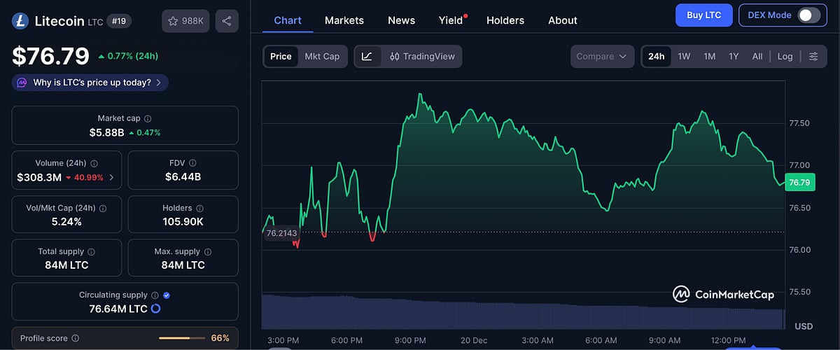 Litecoin Price Chart