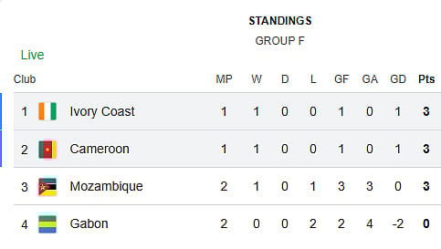 AFCON Group F Standings 