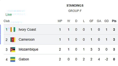 AFCON Group F Standings 