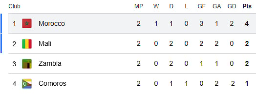 AFCON 2025-26 Group A Table