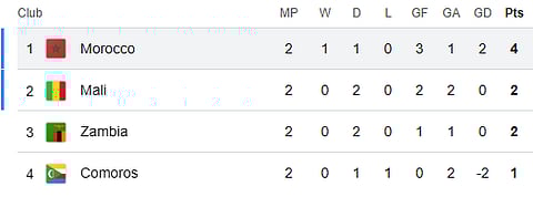 AFCON 2025-26 Group A Table