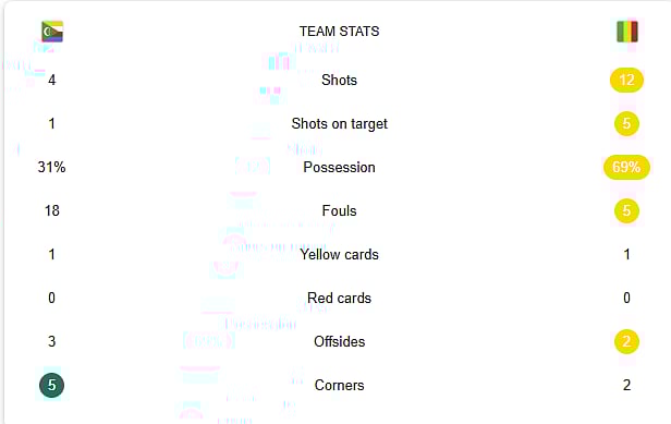 Live Stats from Comoros Vs Mali