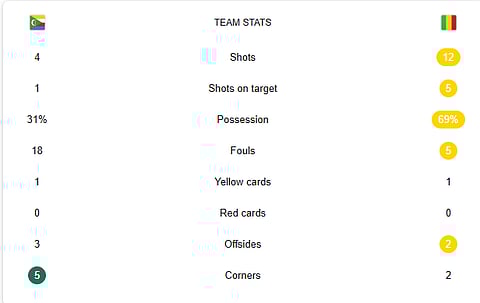 Live Stats from Comoros Vs Mali