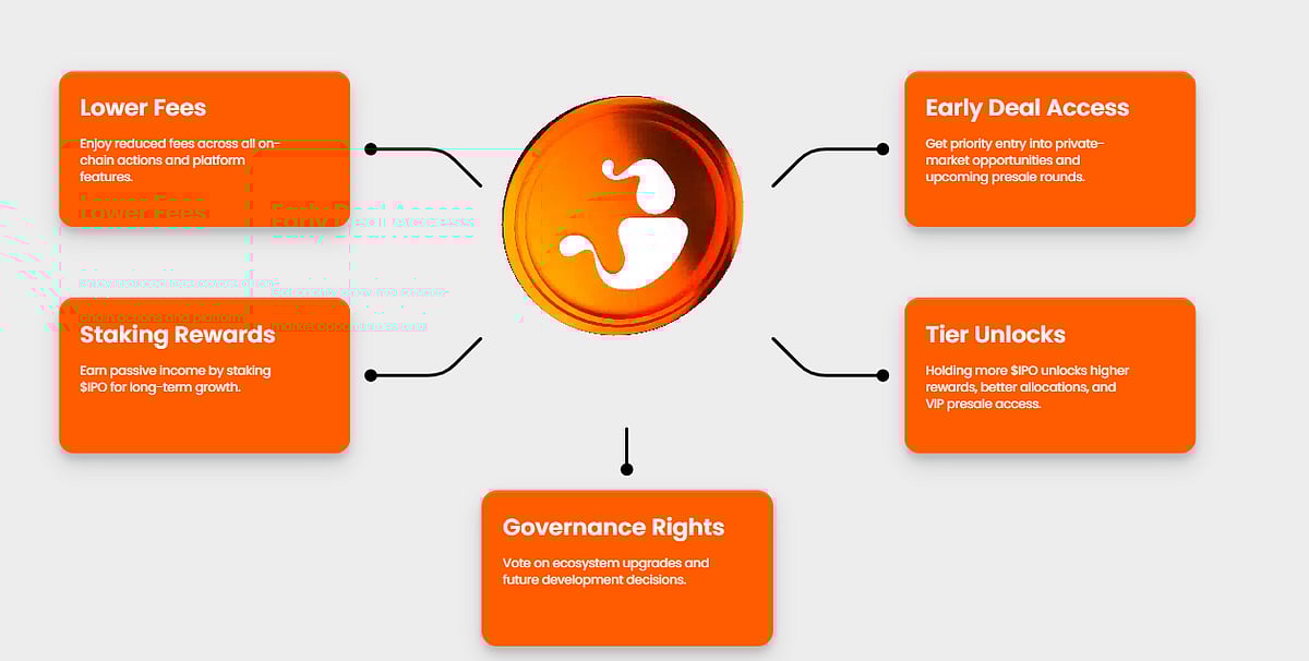 Diagram showing $IPO token benefits: lower fees, staking rewards, governance, and early access.