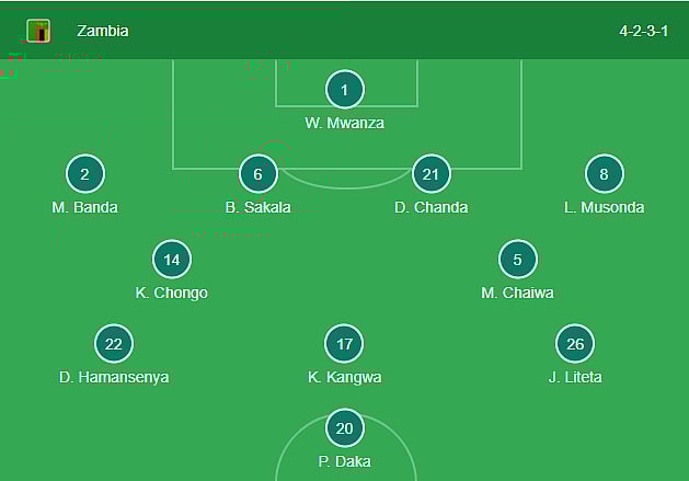 Zambia's formation against Morocco in AFCON 