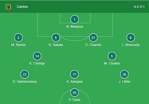 Zambia's formation against Morocco in AFCON 