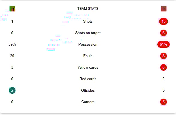 Morocco Vs Zambia stats