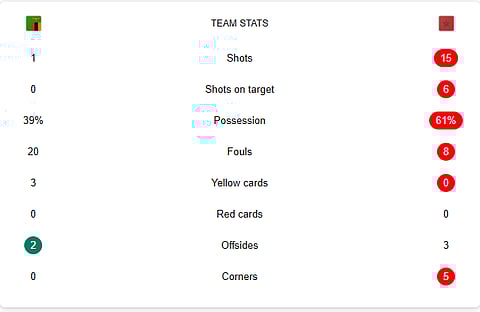 Morocco Vs Zambia stats