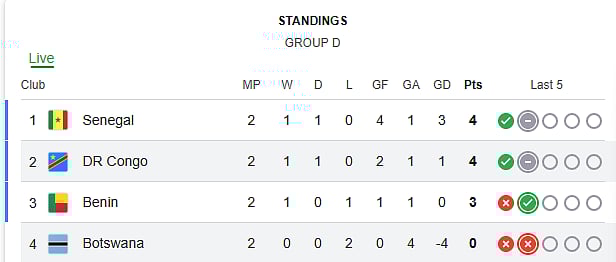 AFCON 2025-26 Group D Live Standings