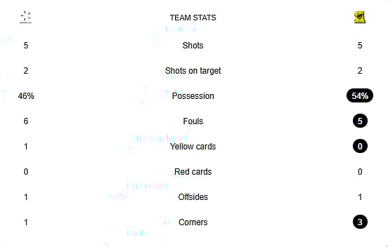 Neom Vs Al-Ittihad Half-time stats
