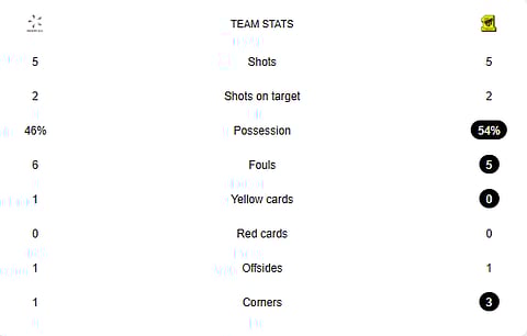 Neom Vs Al-Ittihad Half-time stats