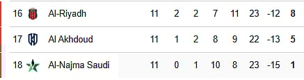 Saudi Pro League live standings