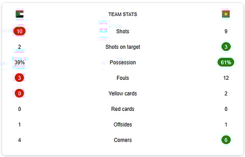Sudan Vs Burkina Faso full-time stats