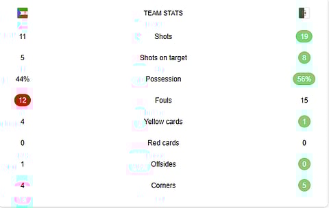 Equatorial Guinea Vs Algeria full-time stats