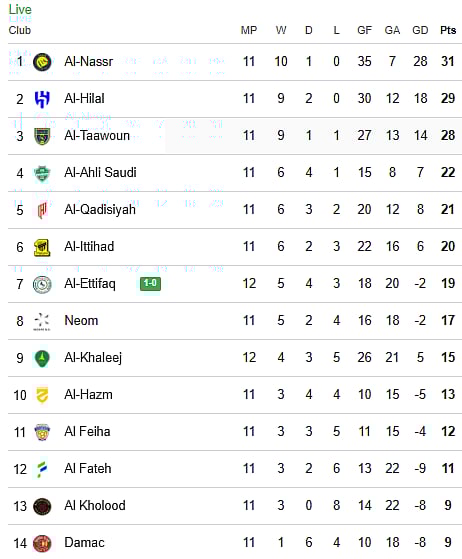 Saudi Pro League 2025-26 points table