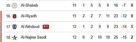 Saudi Pro League 2025-26 points table