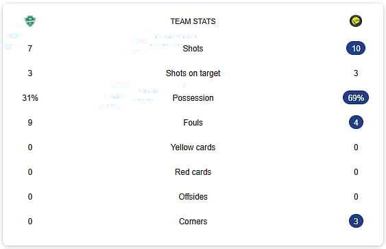Al-Ahli Vs Al-Nassr Half-Time Score