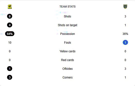 Al-Ittihad Vs Al-Taawoun Half-time scores