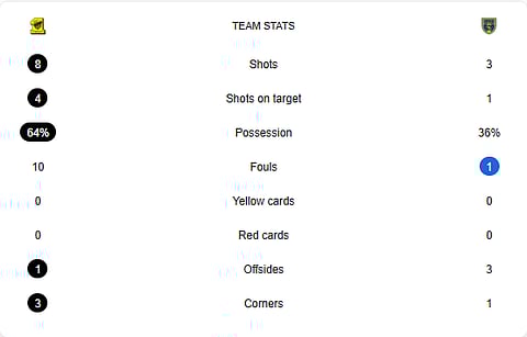Al-Ittihad Vs Al-Taawoun Half-time scores