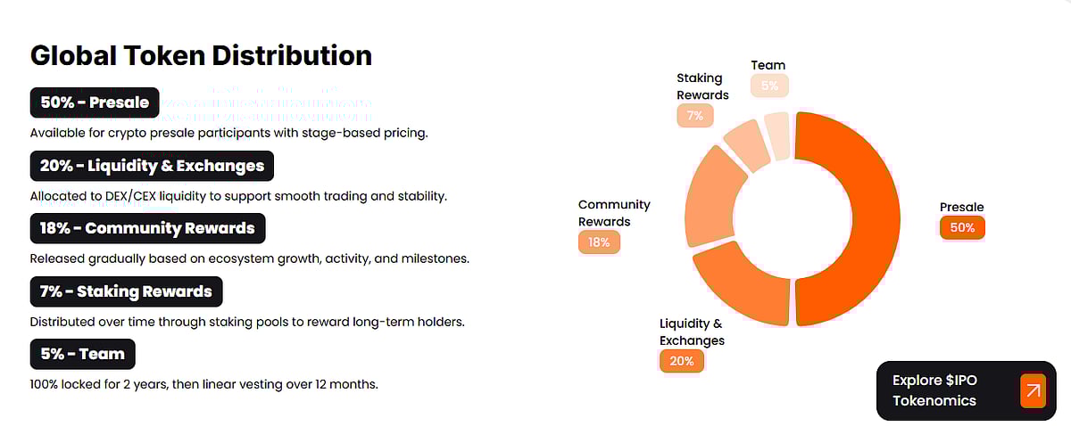 A donut chart and list titled Global Token Distribution showing 50% for Presale.