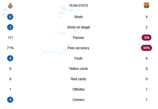 Espanyol Vs Barcelona half-time stats
